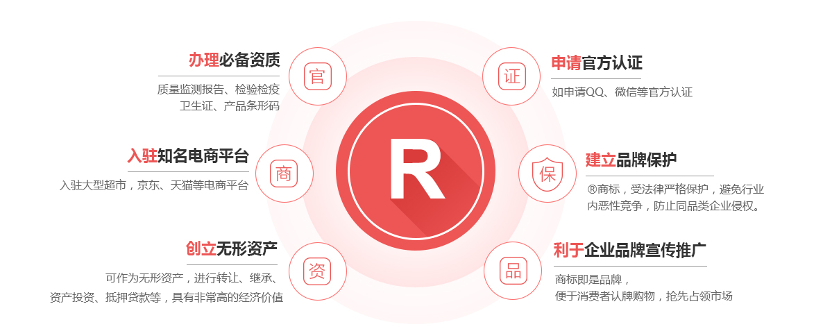 盐亭商标注册的作用